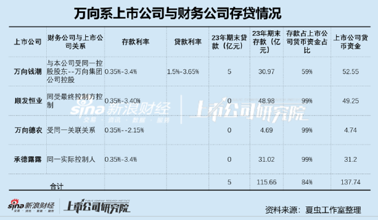 万向钱潮、顺发恒业、承德露露等百亿资金危险?三大疑问待解 万向系财务公司是否藏资金暗门  第2张