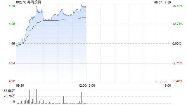 水务股早盘普涨 粤海投资涨近5%中国水务涨近3%  第1张