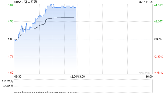 远大医药早盘持续上涨超4% 核药主题开放日彰显国际化布局  第1张