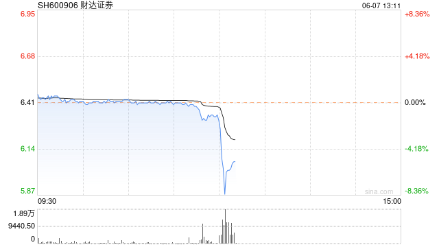 财达证券午后大幅跳水 盘中跌超7%  第1张