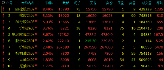 收评：丁二烯橡胶涨超8%，橡胶涨超5%  第3张