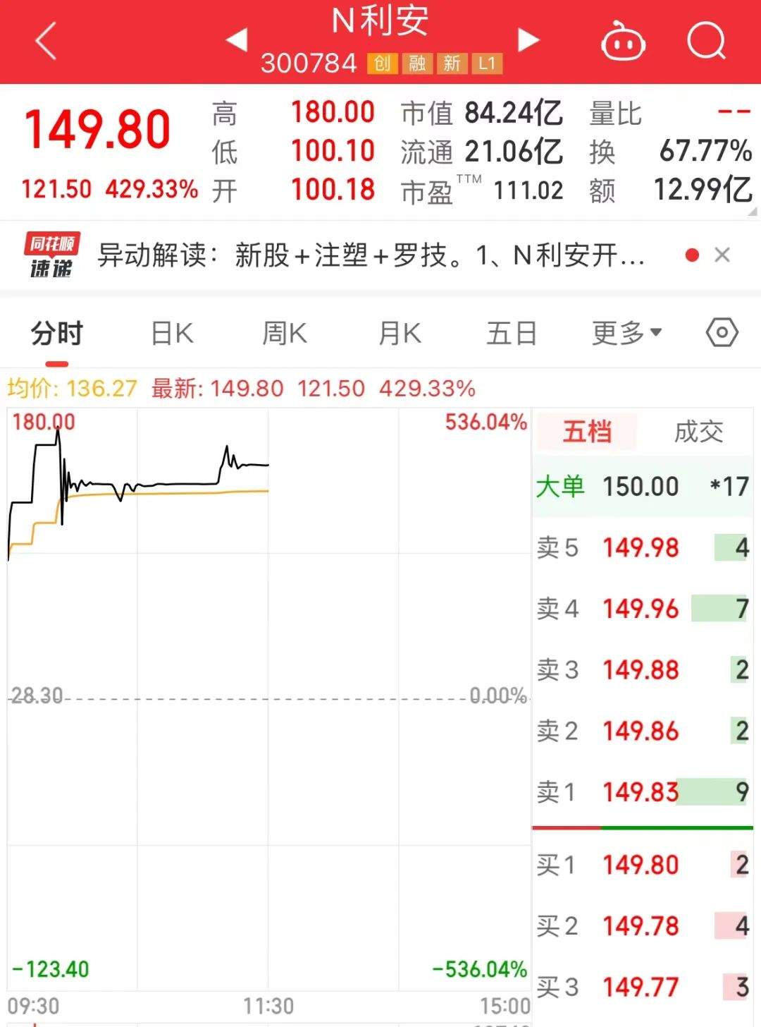 大涨536.04%，A股再现“大肉签”，中一签最高赚超7万！低价股集体反弹  第1张