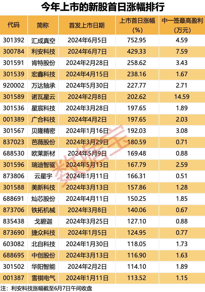 大涨536.04%，A股再现“大肉签”，中一签最高赚超7万！低价股集体反弹  第2张