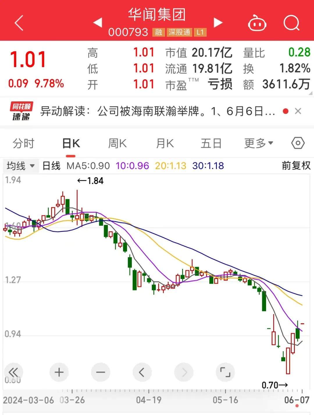 大涨536.04%，A股再现“大肉签”，中一签最高赚超7万！低价股集体反弹  第3张