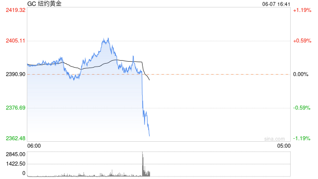 凌晨央行降息“第一枪”打响，国际金价啥反应？  第2张