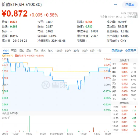 基本面、估值双助力，价值ETF（510030）尾盘拉升，收复5日线！机构：市场有望迎来新一轮上行区间  第2张