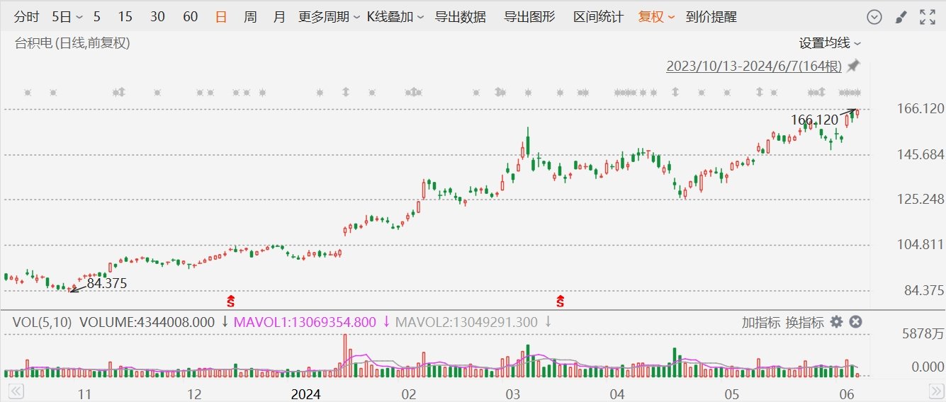 美股异动丨台积电涨超2%再创历史新高，5月销售额同比增30%  第1张