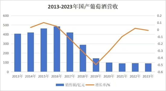 暴跌95%，国产葡萄酒崩了  第2张