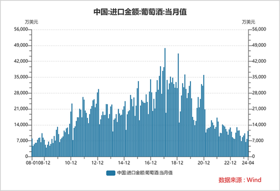 暴跌95%，国产葡萄酒崩了  第5张