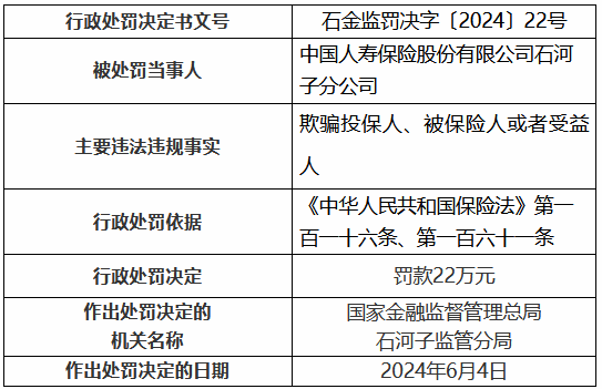 中国人寿石河子分公司被罚22万元：欺骗投保人、被保险人或者受益人  第1张