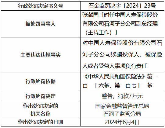 中国人寿石河子分公司被罚22万元：欺骗投保人、被保险人或者受益人  第2张