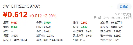 企稳？地产产业链全天领涨，地产ETF(159707)大涨2%！银行再担弱市“扛把子”，年内领涨两市的秘诀在哪里？  第1张