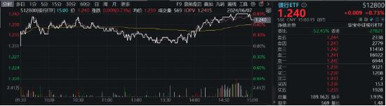 企稳？地产产业链全天领涨，地产ETF(159707)大涨2%！银行再担弱市“扛把子”，年内领涨两市的秘诀在哪里？  第4张
