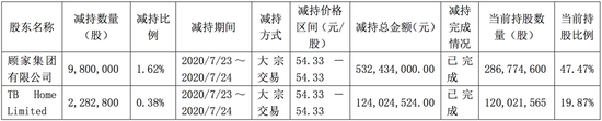 顾江生套现100多亿，顾家家居易主隐情  第4张