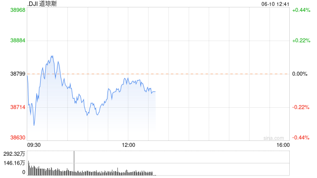 午盘：美股涨跌不一 道指小幅下滑  第1张