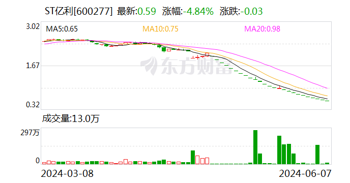 锁定面值退市后 证监会出手：立案调查！  第1张