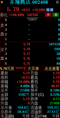 上半年净利同比预增536%-634% 齐翔腾达一字涨停  第2张