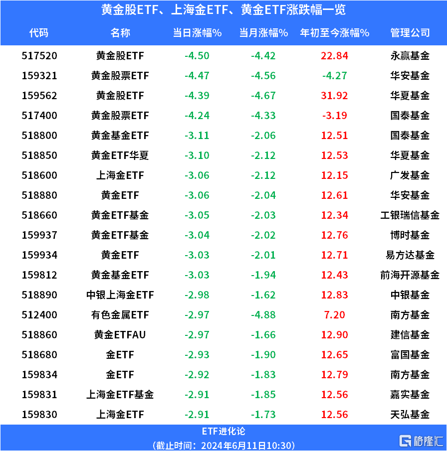 金价大跌，黄金股ETF跌超4%，黄金ETF跌超3%  第1张