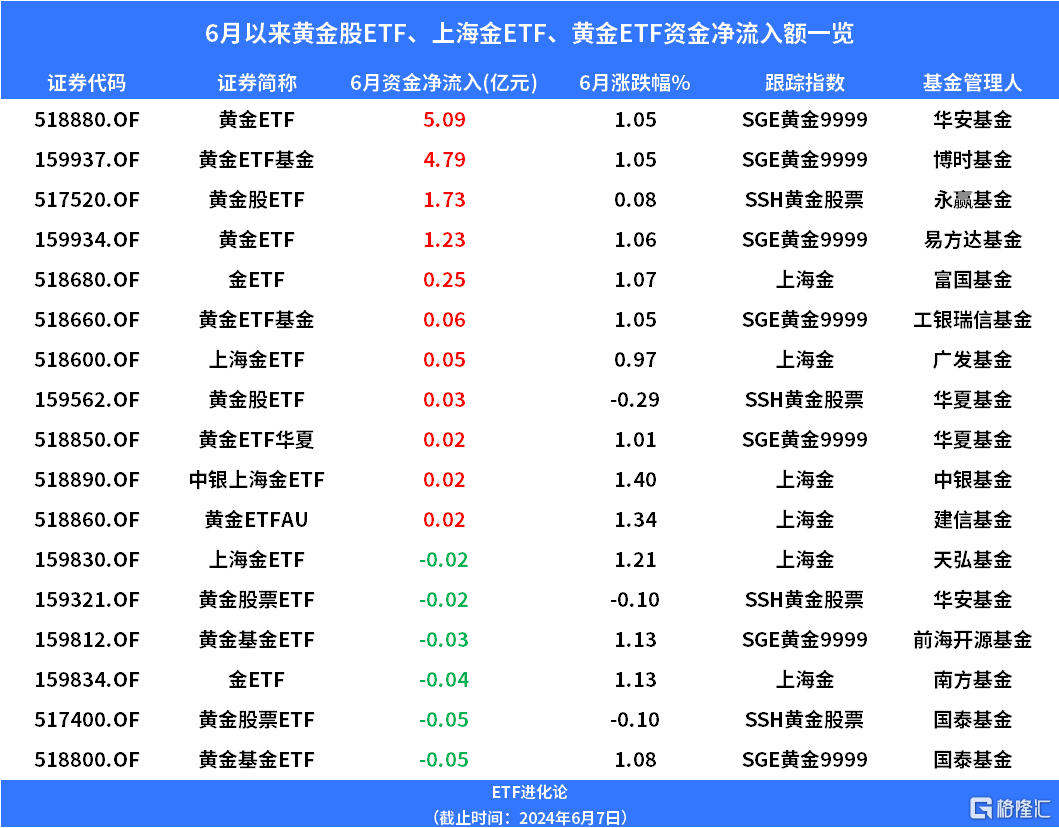 金价大跌，黄金股ETF跌超4%，黄金ETF跌超3%  第2张