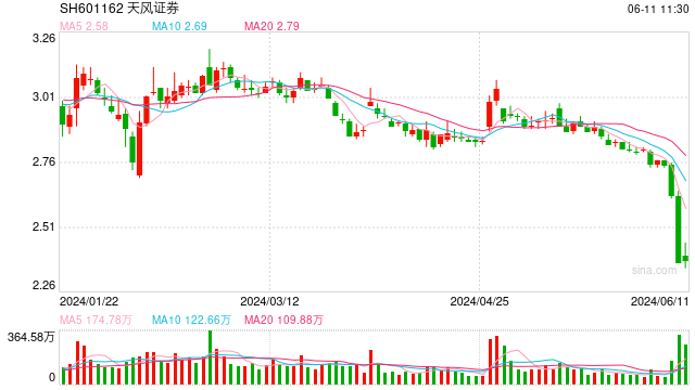 股价闪崩暴跌后，天风证券大股东澄清传闻、拟增持5亿元至10亿元  第1张