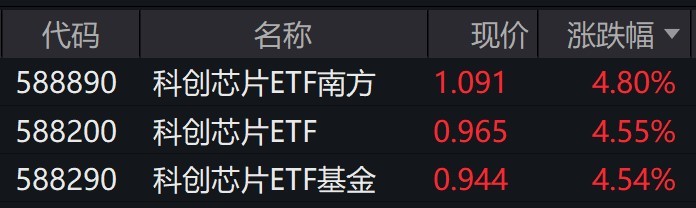 科创板芯片股午后进一步走强，相关ETF涨逾4%  第1张