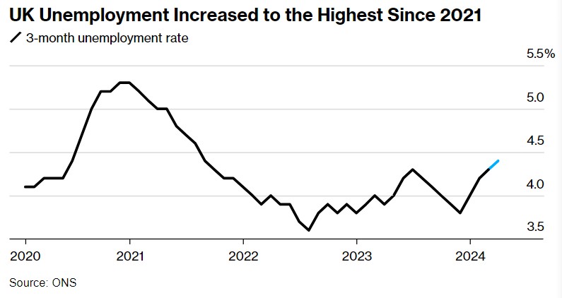 英国通胀降温再添力证：失业率意外升至逾两年半高点  第1张