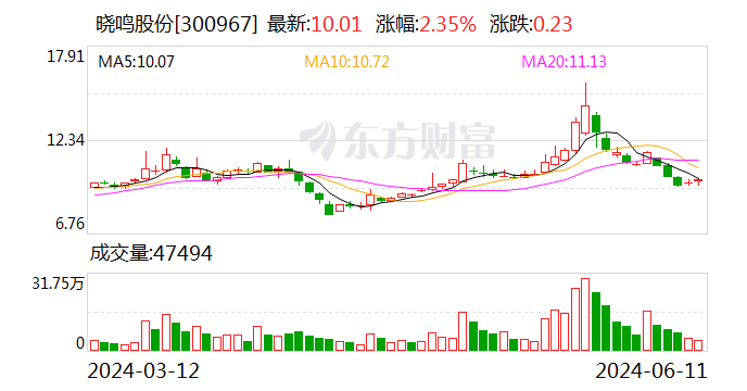 晓鸣股份：5月份销售鸡产品1596.78万羽  第1张