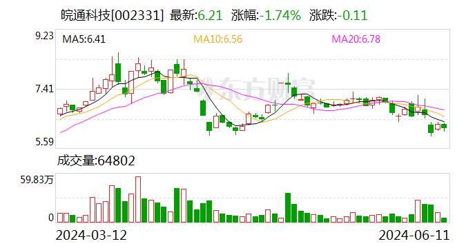 皖通科技：公司全资子公司华东电子与其在港口航运领域已建立深度合作关系  第1张