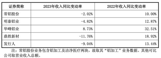 逆势！逆势！永杰新材IPO迎难而上！  第2张