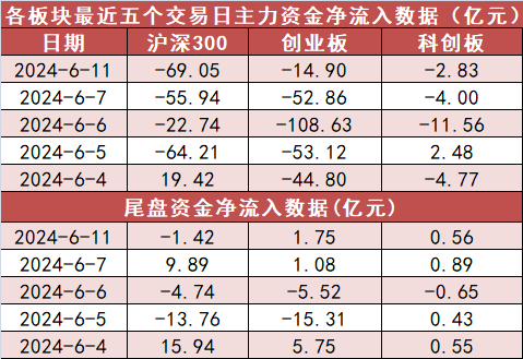 电子板块净流入逾105亿元居首 龙虎榜机构抢筹多股  第2张