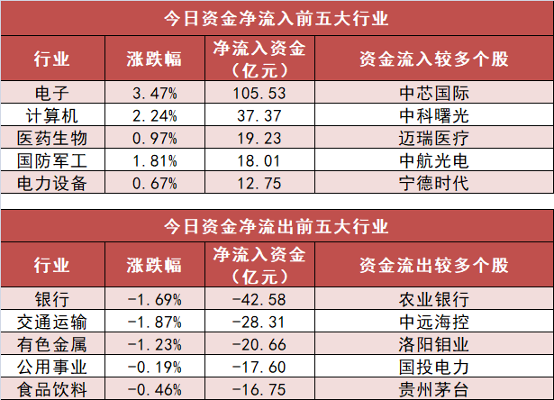 电子板块净流入逾105亿元居首 龙虎榜机构抢筹多股  第3张