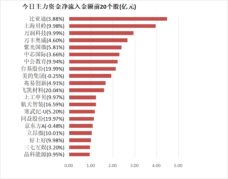 电子板块净流入逾105亿元居首 龙虎榜机构抢筹多股  第4张