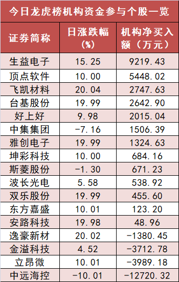 电子板块净流入逾105亿元居首 龙虎榜机构抢筹多股  第5张