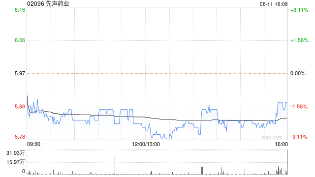 先声药业6月11日斥资648.42万港元回购110.5万股  第1张