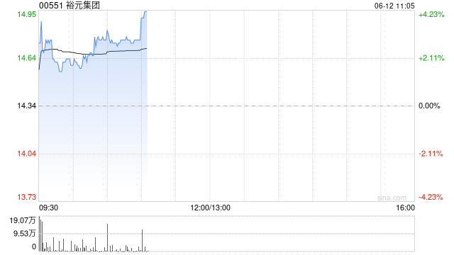裕元集团早盘涨逾3% 5月综合经营收益净额同比增长2.34%  第1张