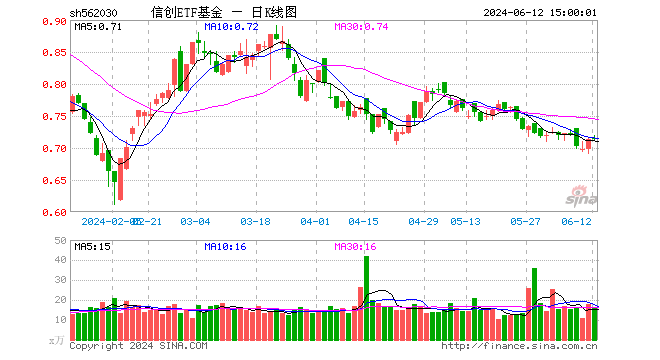 “科特估”行情延续，芯片迭代推动算力需求提升，信创ETF基金（562030）盘中上摸0.84%，资金应声进场！  第1张