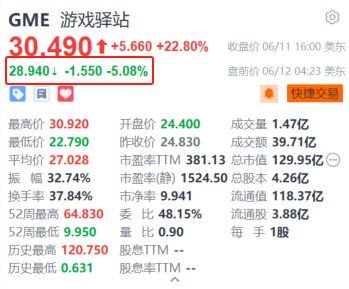 游戏驿站盘前跌超5% 此前宣布完成配股筹集资金21.4亿美元  第1张