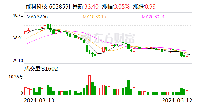 能科科技：子公司中标1.5亿元设备采购项目  第1张