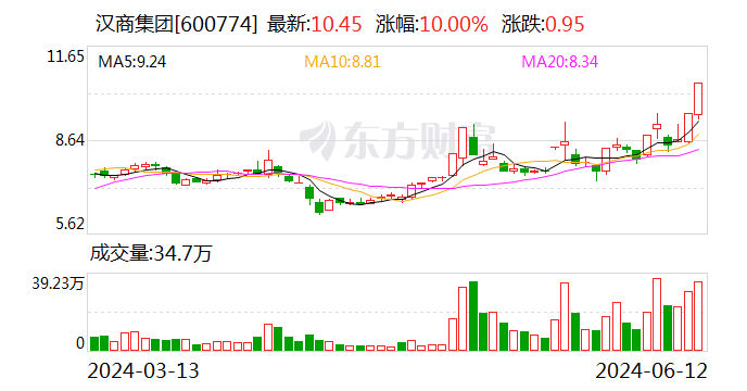 2连板汉商集团：目前生产经营活动正常 日常经营情况未发生重大变化  第1张