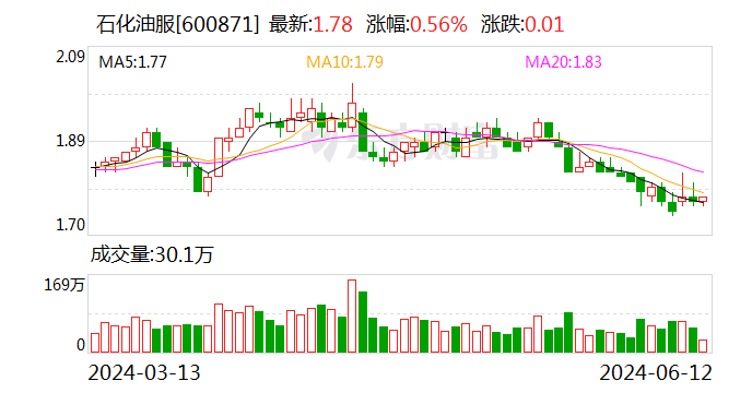 石化油服：6月12日召开董事会会议  第1张