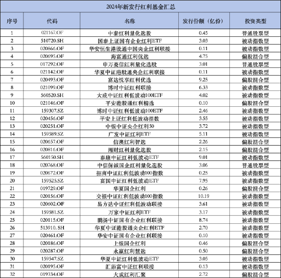 红利基金现在还能买吗？业内人士：谨防低估值、周期性陷阱  第1张