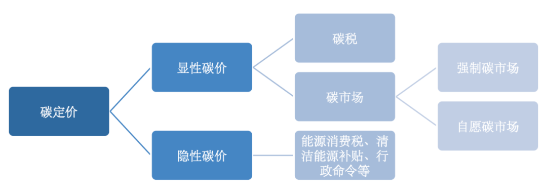 国际碳定价政策最新进展及启示  第3张