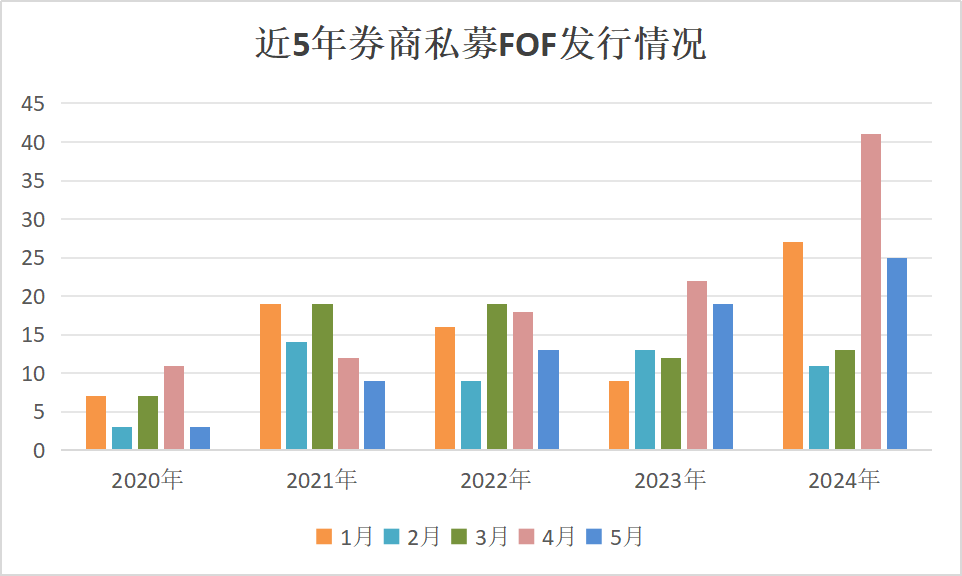 “借道”发力主动管理，券商扎堆发行私募FOF，中长期业绩还不错  第1张