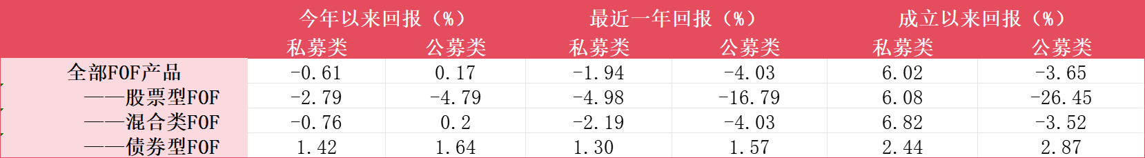 “借道”发力主动管理，券商扎堆发行私募FOF，中长期业绩还不错  第3张