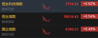 午评：港股恒指涨0.54% 恒生科指涨0.62%比亚迪股份大涨逾7%  第3张