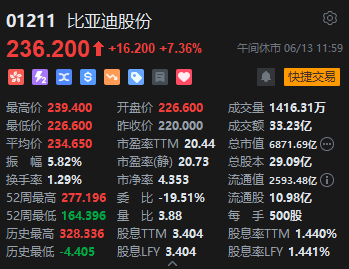 午评：港股恒指涨0.54% 恒生科指涨0.62%比亚迪股份大涨逾7%  第4张