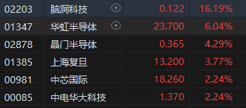 午评：港股恒指涨0.54% 恒生科指涨0.62%比亚迪股份大涨逾7%  第6张