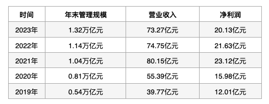 公募巨头华夏基金10%的股权，“甩卖”两年终于卖出了  第1张