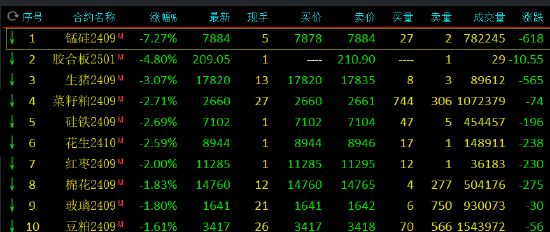 收评：集运指数涨超4% 锰硅跌超7%  第2张