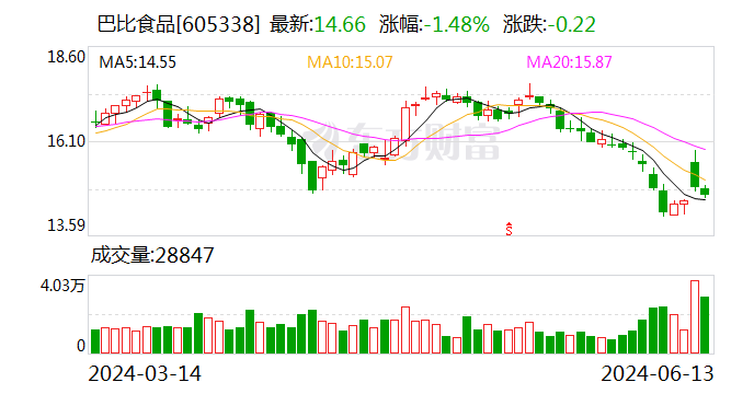 巴比食品：拟以1亿元至2亿元回购公司股份  第1张